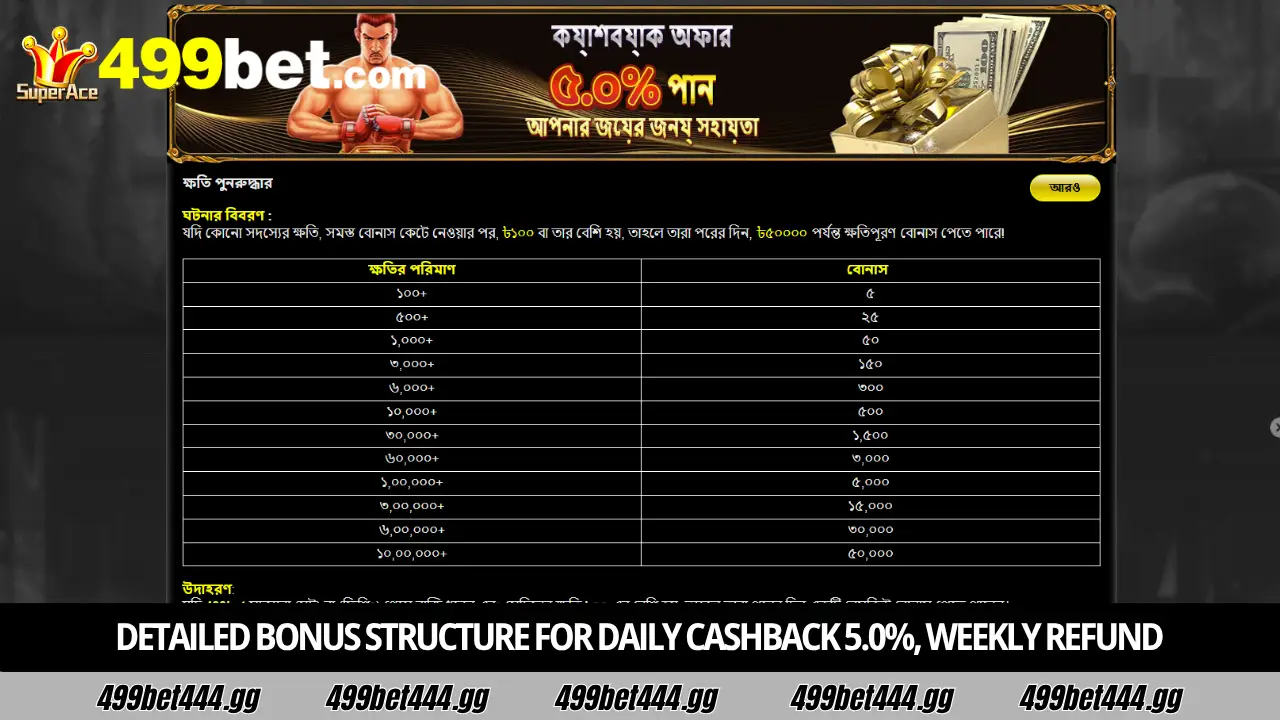 499bet Daily Cashback 5.0% – প্রতিদিন ৫% ক্যাশব্যাক এবং উইকলি রিফান্ড 2 Detailed bonus structure for daily cashback 5.0%, weekly refund