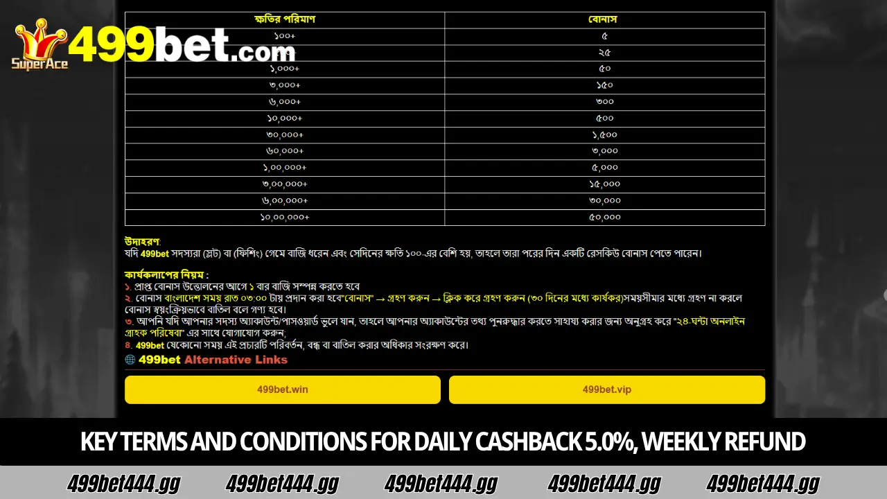 499bet Daily Cashback 5.0% – প্রতিদিন ৫% ক্যাশব্যাক এবং উইকলি রিফান্ড 3 Key terms and conditions for daily cashback 5.0%, weekly refund